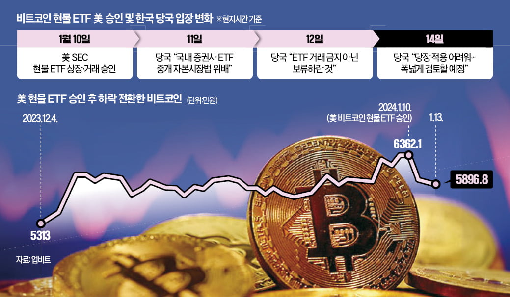 난감한 금융당국…“비트코인 ETF 당장은 거래 불가”