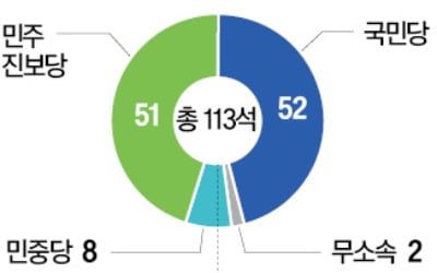 민진당, 과반 확보엔 실패…"일방적 反中정책 힘들 듯"