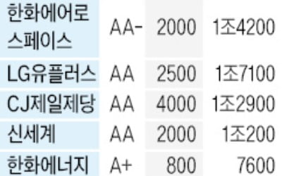 채권개미 덕에…회사채 공모, 연초부터 '훈풍'