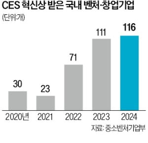 AI 기술로 CES 주인공 된 K스타트업…혁신상 116개 쓸어담아