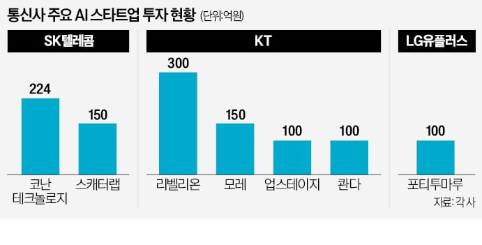 "M&A 아닌 지분투자도 좋다"…AI 스타트업에 꽂힌 테크기업들