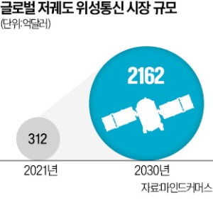 머스크의 벌떼 위성 프로젝트 '우주폰' 시장 선점 나선다