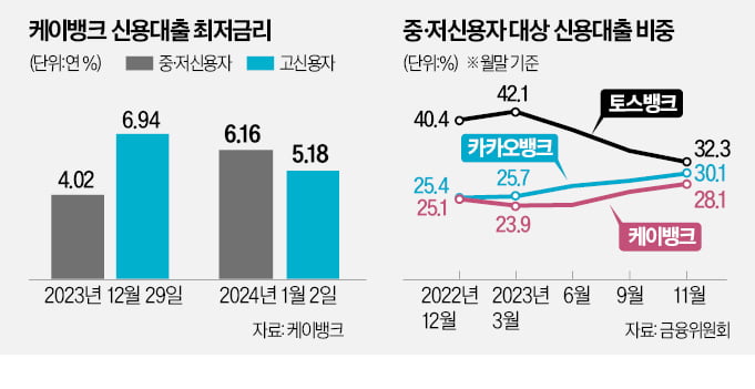 케이뱅크, 중·저신용 대출 금리 2%P 올렸다