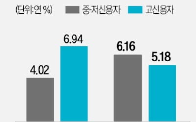 케이뱅크, 중·저신용 대출 금리 2%P 올렸다