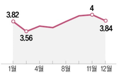 주담대 변동금리 내려간다…영끌족 '숨통'