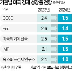 대량 해고·카드 연체…불안한 美 연착륙