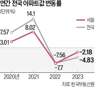 전세가격이 집값 끌어올린다?…부동산시장 혼란의 이유 [심형석의 부동산정석]