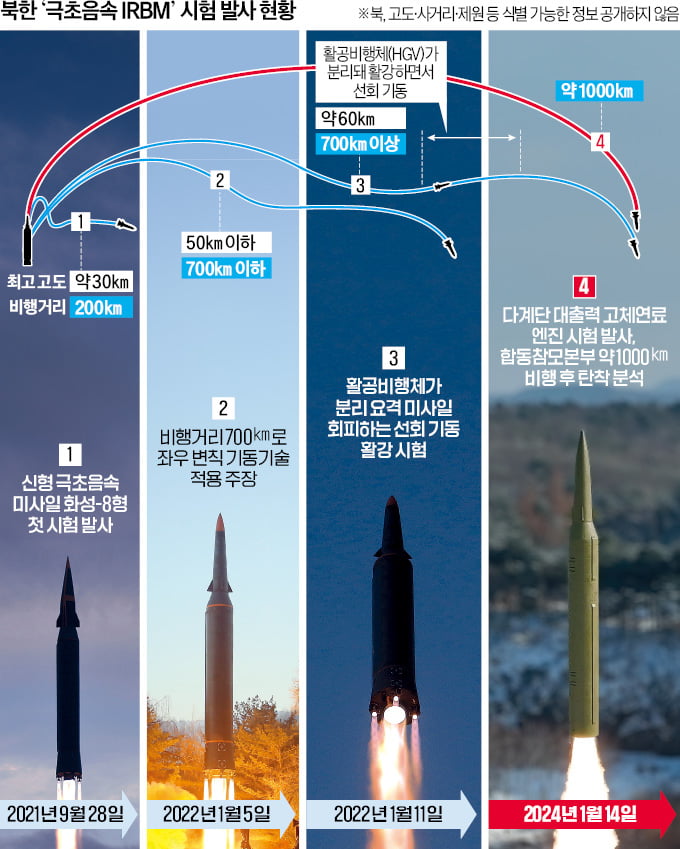 北 고체연료 극초음속 IRBM, 요격 피하려 '지그재그 비행'