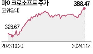 MS 시총 1위 굳히기…유료 구독 확대 나선다