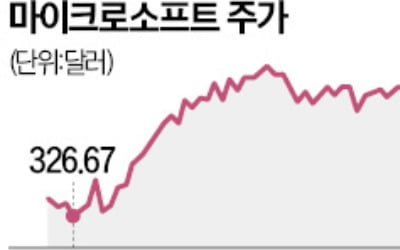 MS 시총 1위 굳히기…유료 구독 확대 나선다