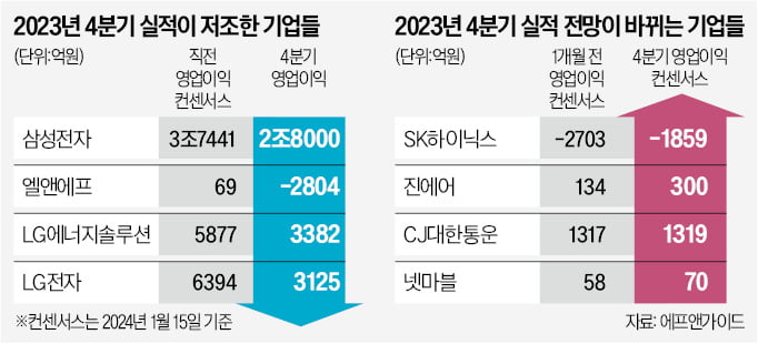 얼어붙은 어닝시즌…SK하이닉스가 녹일까