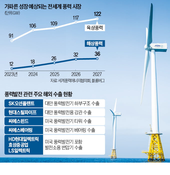 대만 '그린맨' 당선·美 IRA 특수…풍력기업 '신바람'