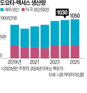 도요타, 글로벌 1위 굳힌다…"올 사상최다 1030만대 생산"