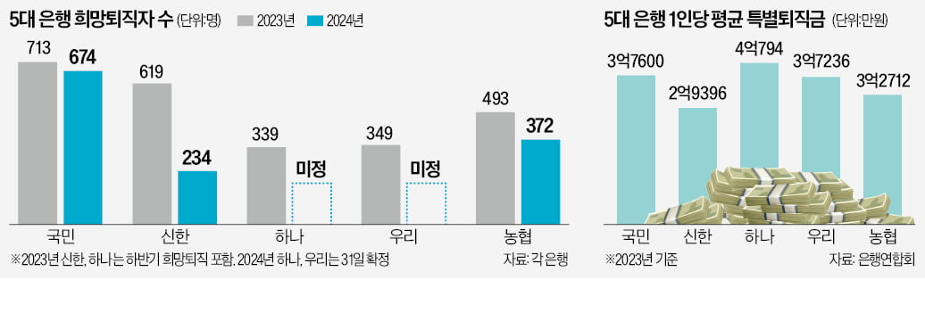 카지노 꽁머니 즉시지급 '위로금' 줄이자 희망퇴직 20% '뚝'