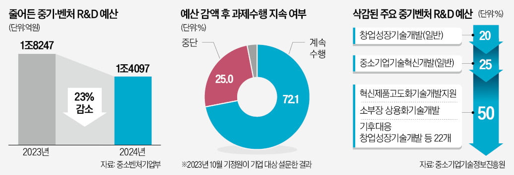 R&D 예산 50% 삭감…中企 4000곳 '날벼락'