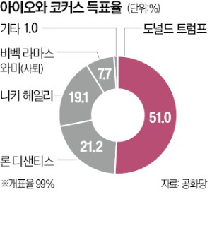 이변은 없었다…카지노 슬롯머신 '사법 리스크'에도 과반 달성