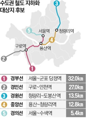 철도 지하화법 통과됐지만 수조원대 자금조달 '막막'