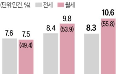 경기 소형 아파트 임대차 56%가 월세