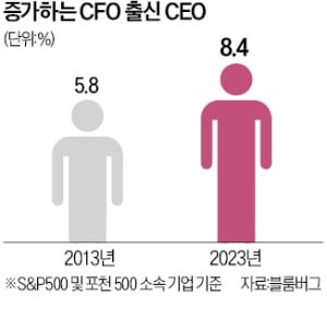 긴축경영에…美 'CFO 출신' CEO 늘었다