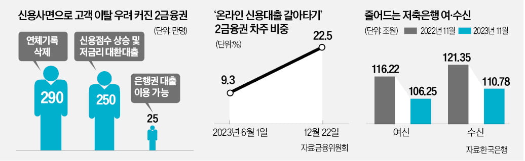 신용 사면에 고객 이탈…저축은행 '이중고' 시름