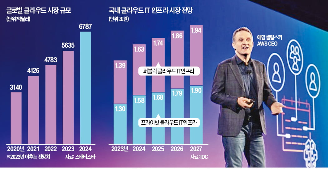 생성 AI가 불 지폈다…클라우드 3강, 900조원 시장 놓고 격돌