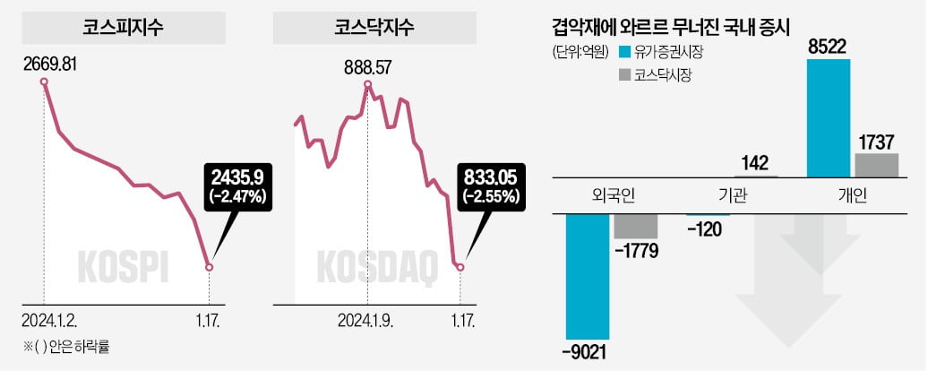 외인 매도에 코피 터진 코스피…올 12일 중 10일 떨어졌다