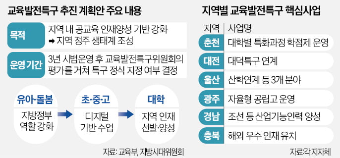 "교육발전특구 잡아라" 지자체 막판 유치전