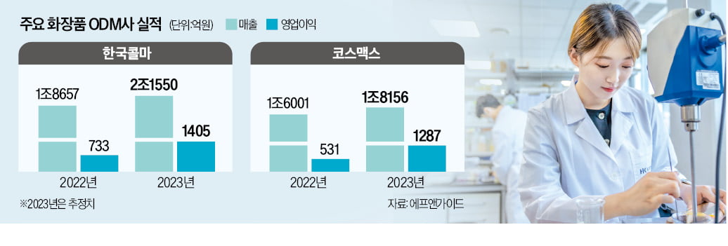 질주하는 K뷰티…코스맥스·한국콜마 사상 최대 실적