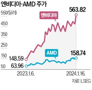 "AI 반도체 수요 급증"…엔비디아 또 사상최고