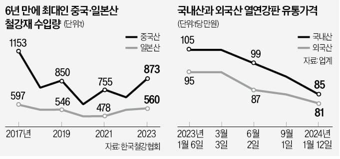 中·日 저가 공세에…韓철강업계 "반덤핑 제소 검토"