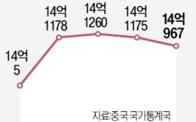 中, 인구·성장률·부채 '3중 쇼크'…증시도 휘청