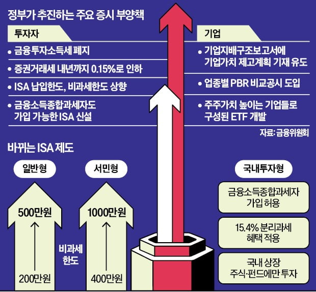 ISA 비과세 2.5배 확대…기업 '주가 부양방안' 공개 의무화