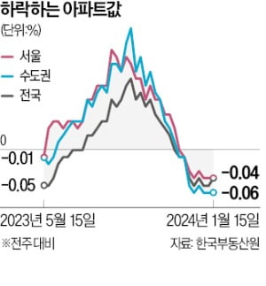 서울 아파트 7주 연속 하락…지방은 전셋값도 떨어졌다