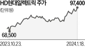 "북미 수주행진 지속"…HD일렉트릭, 또 52주 신고가