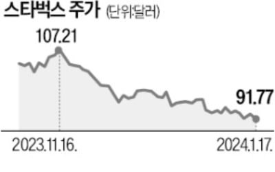 햄버거·콜라 잘나가는데…스타벅스는 '뚝뚝'