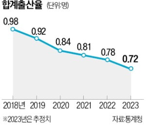 "기재부가 리더십 발휘, 저출산 문제 해결할 것…출산율 1명 이상 목표"