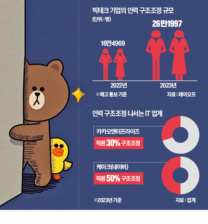 IT업계 칼바람…"모셔온 개발자 쫓아낼 판"