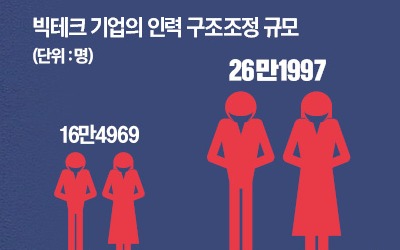 IT업계 칼바람…"모셔온 개발자 쫓아낼 판"