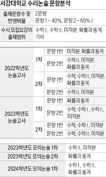 [2025학년도 논술길잡이] 확률과 통계, 서강대 합격의 마지막 퍼즐