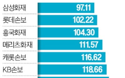 같은 그랜저인데…車보험사별 최대 48만원差