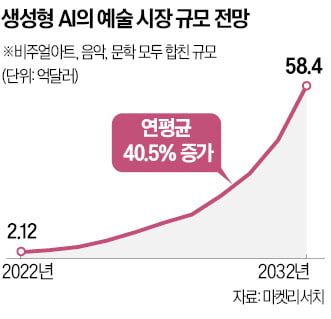 떠오르는 신인 예술가, AI…"창의력, 인간만의 전유물 아니다"