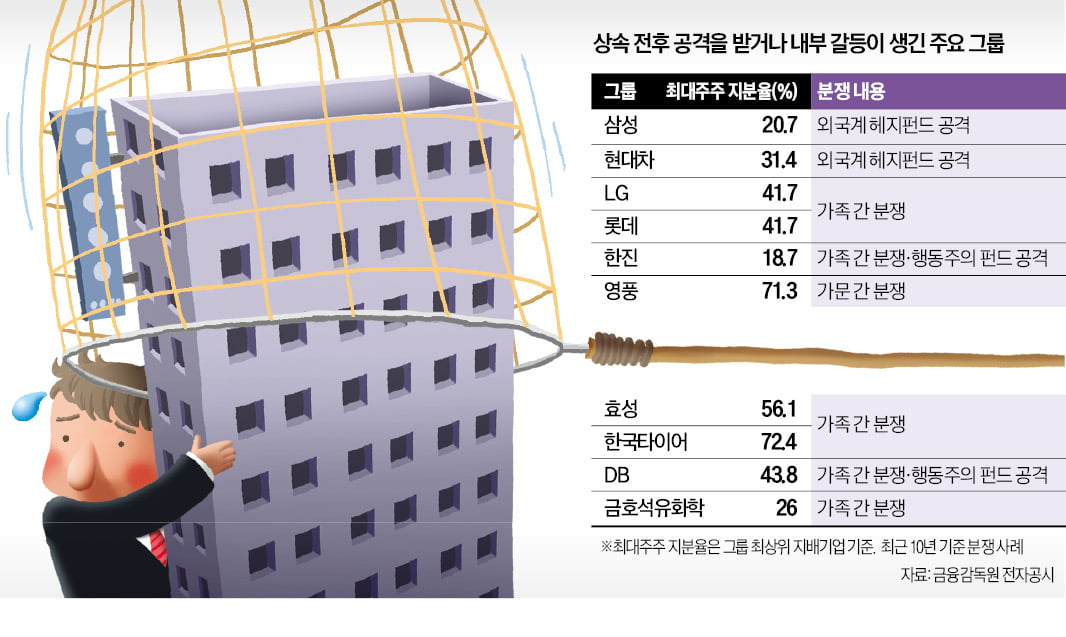 오너家, 상속세 마련 허덕이다가…경영권 분쟁·헐값 매각 속출