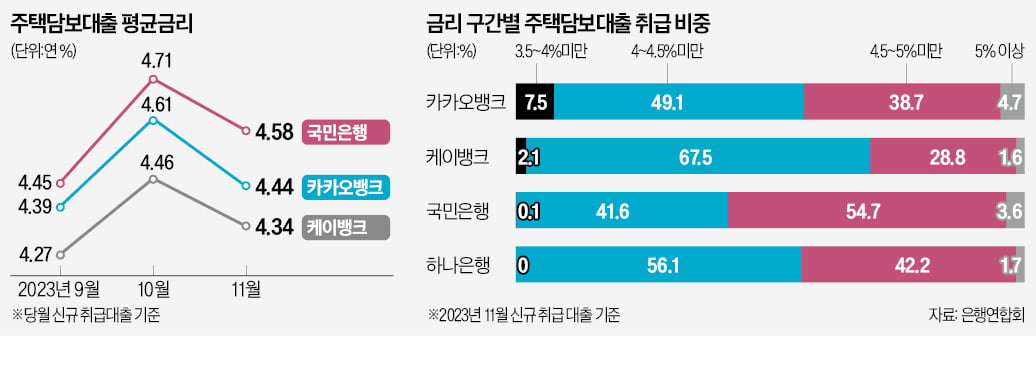 5대 은행 주담대 최저금리는 '미끼 상품'? 