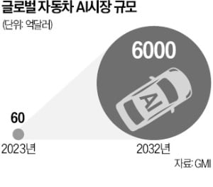 車전장도 AI 시대…현대차·기아 특허만 600건