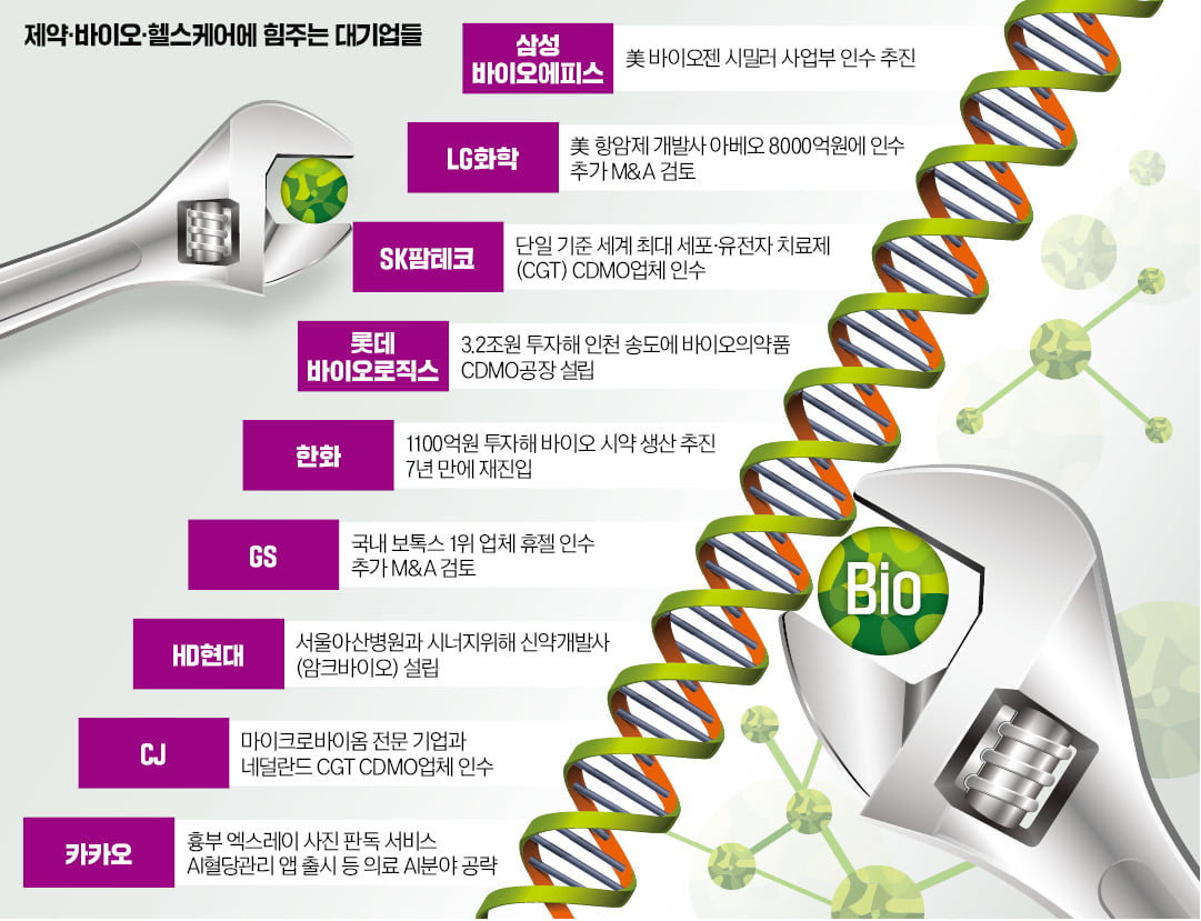 한국 대·중견기업, 바이오 쇼핑으로 경제 성장 촉진