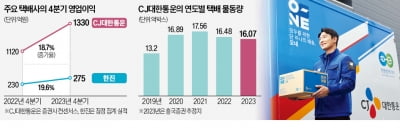 알리·테무 물량 폭증 … 택배사 '씁쓸한 好실적'