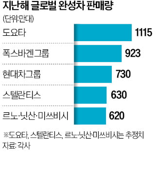 현대차그룹, 글로벌 3위 수성…지난해 판매 730만대 넘겼다