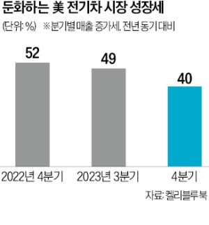 포드, 전기차 대폭 감산…"구조조정 피바람 분다"