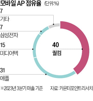 갤럭시폰 두뇌 칩 '엑시노스' 화려한 부활