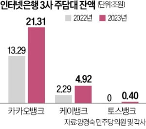 인터넷은행 주담대 11조 급증…비대면 갈아타기發 '머니 무브'